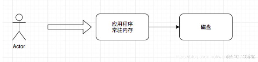 rocketmq docker jvm 配置 rocketmq配置文件_写到内存