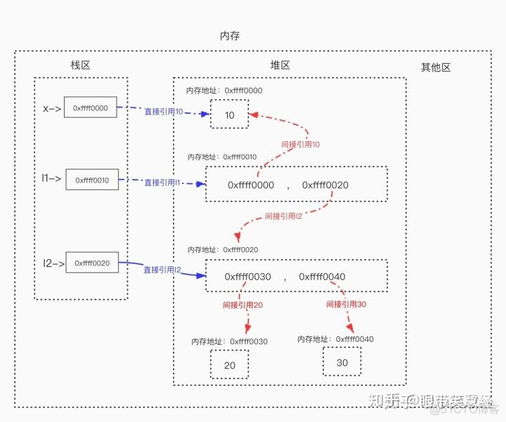 python reduce 内存溢出 python循环内存溢出_垃圾回收机制_03