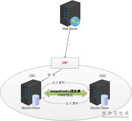 mysql 8做高可用 mysql 8.0高可用_mysql 8.0双主