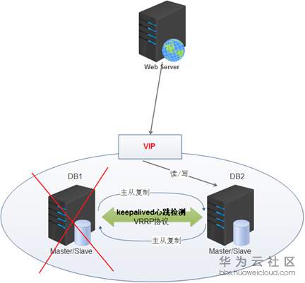 mysql 8做高可用 mysql 8.0高可用_MySQL_02