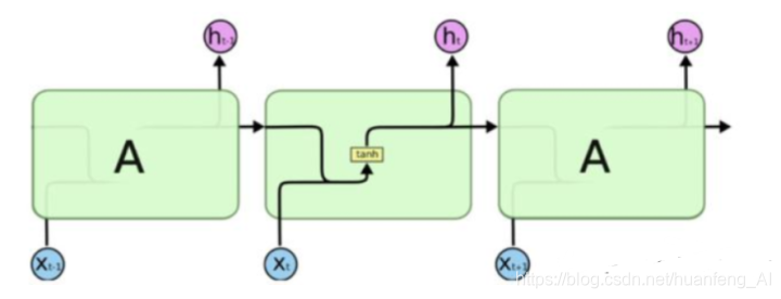 lstm神经网络的分类 lstm神经网络 pytorch_深度学习