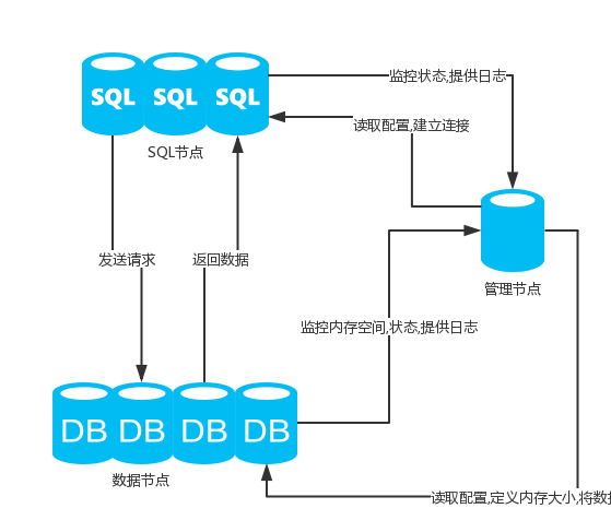 判断mysql数据库主节点 mysql集群如何判断节点坏了_数据