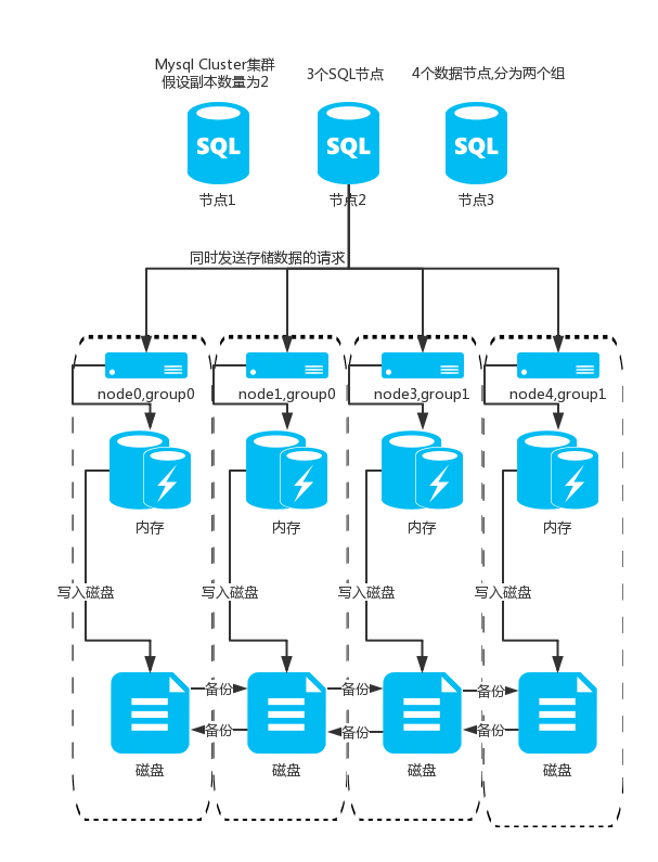 判断mysql数据库主节点 mysql集群如何判断节点坏了_mysql cluster 节点_02