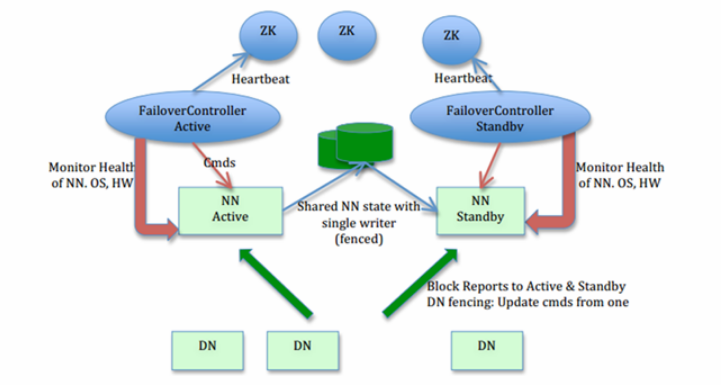 kubernetes 脑裂后如何恢复 namenode脑裂_kubernetes 脑裂后如何恢复