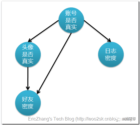 R语言贝叶斯线性回归 r语言贝叶斯网络的实现_实现带有拉普拉斯修正的朴素贝叶斯_02