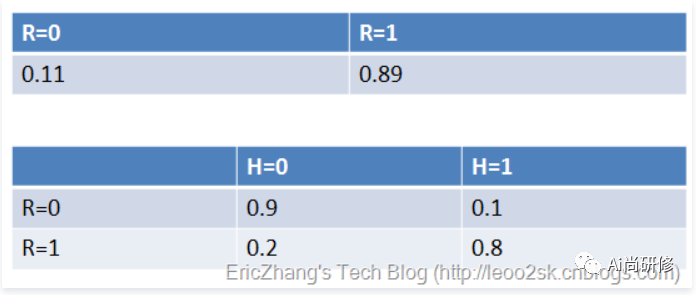 R语言贝叶斯线性回归 r语言贝叶斯网络的实现_实现带有拉普拉斯修正的朴素贝叶斯_03