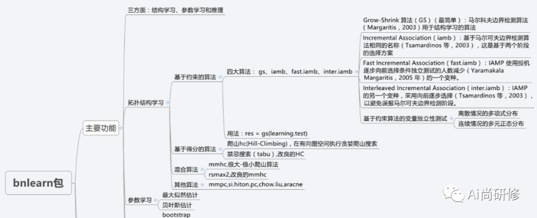 R语言贝叶斯线性回归 r语言贝叶斯网络的实现_实现带有拉普拉斯修正的朴素贝叶斯_08