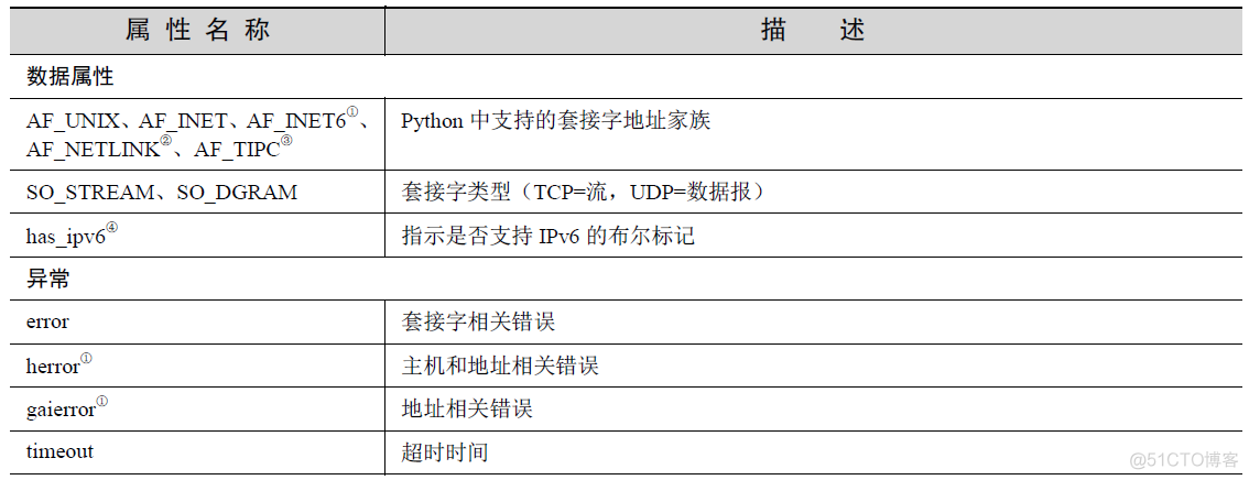 python socket 文件接收 python socket文档_套接字_02