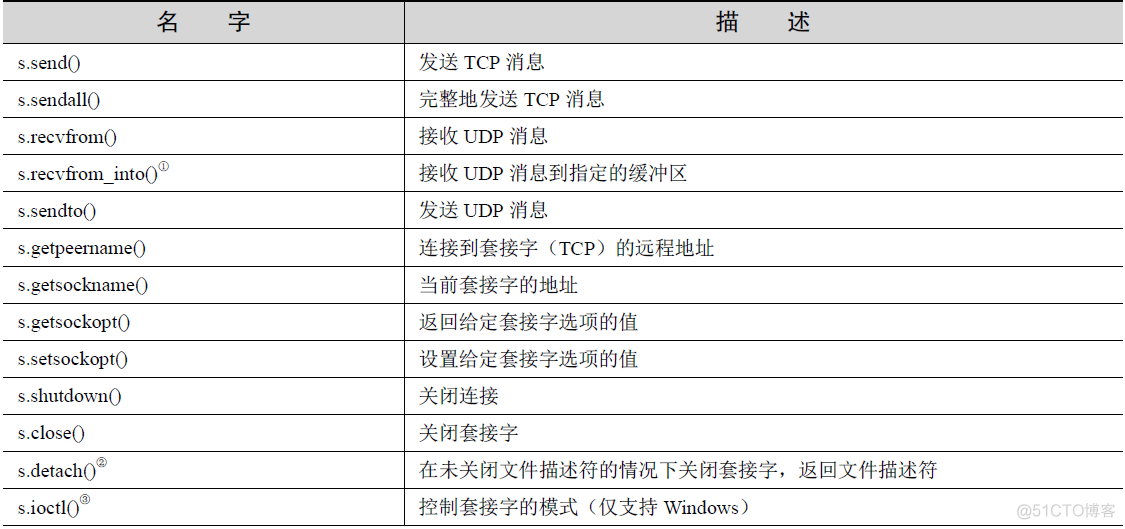 python socket 文件接收 python socket文档_python socket 文件接收_06