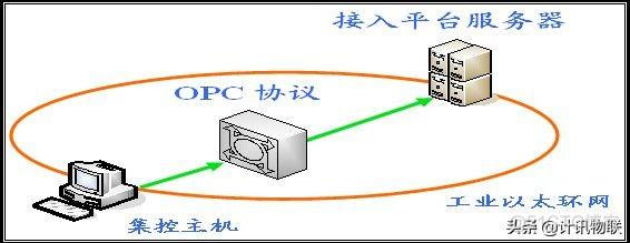 opc协议python opc协议用的什么端口_服务器