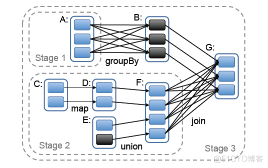 spark stage与explain如何对应 spark stage划分依据_作业调度_02