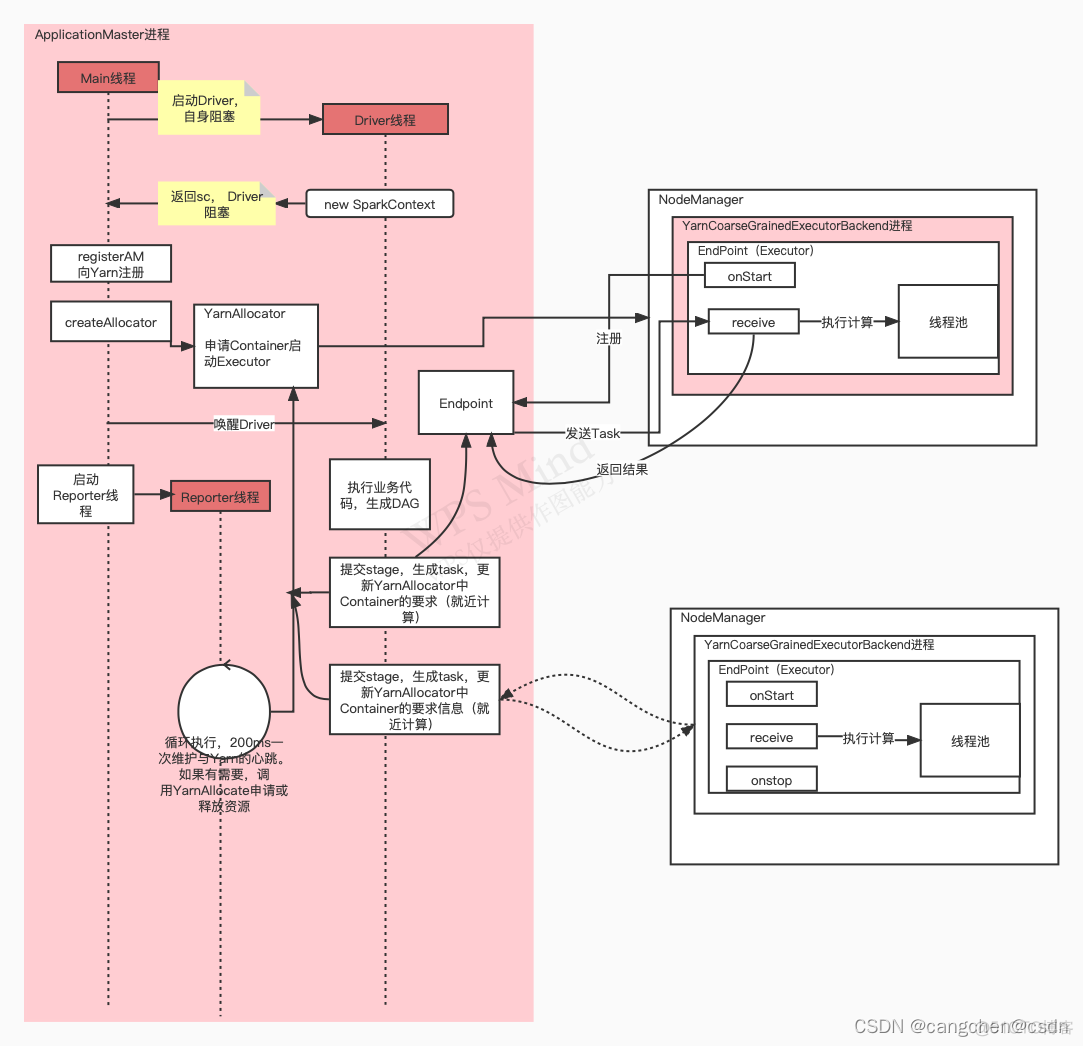 spark master worker启动 spark applicationmaster_spark_14