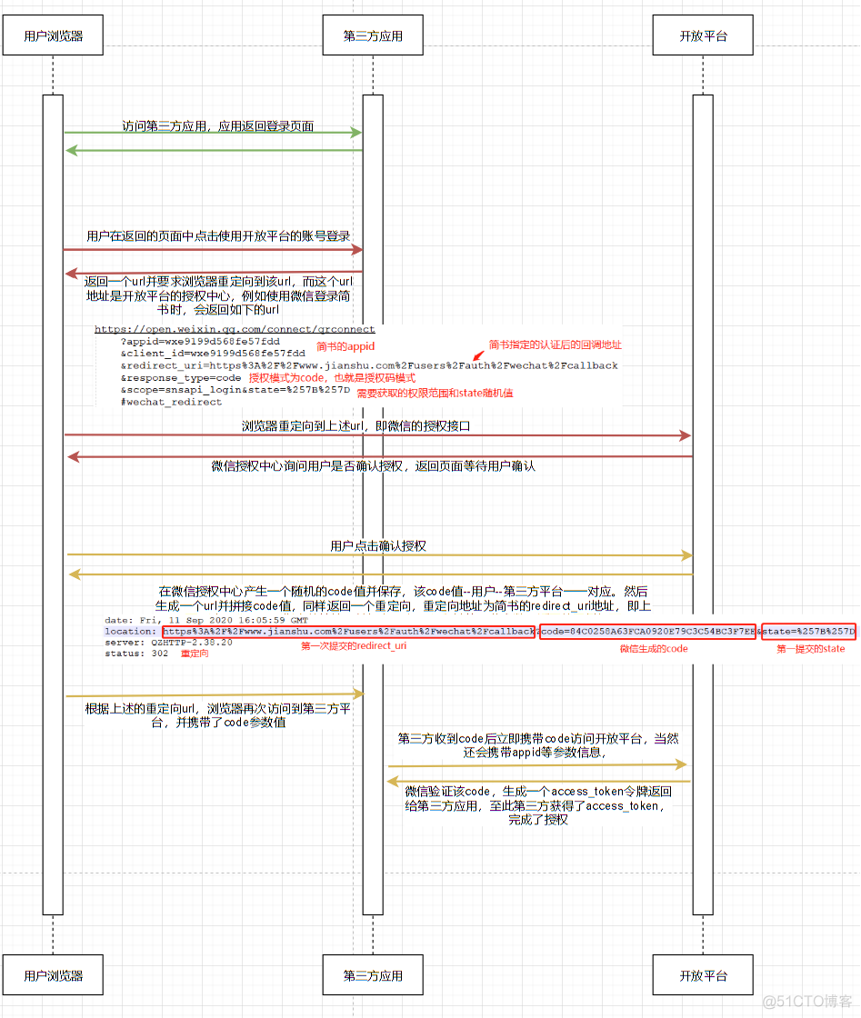 Java oauth的授权码获取 oauth2.0授权机制_开放平台