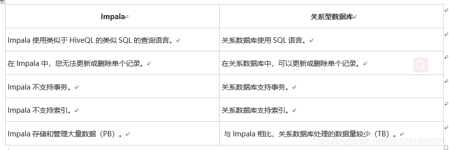 Impala到MySQL的语法转换指南 impala和mysql区别_hadoop