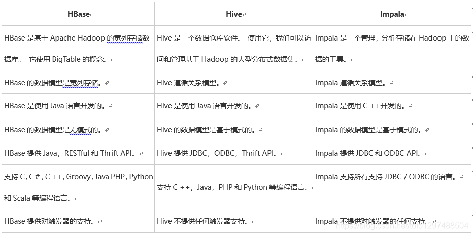 Impala到MySQL的语法转换指南 impala和mysql区别_数据类型_02