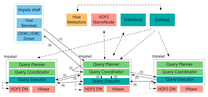 Impala到MySQL的语法转换指南 impala和mysql区别_hadoop_04