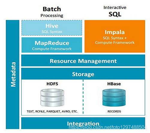 Impala到MySQL的语法转换指南 impala和mysql区别_hadoop_05