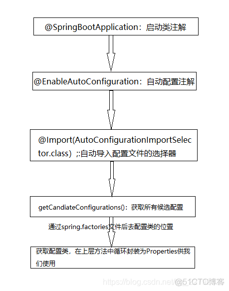 java自动装箱例子 springboot自动装箱_spring