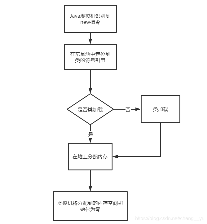 java 创建对象的时候在堆中怎么分配的 java创建对象内存分配_句柄