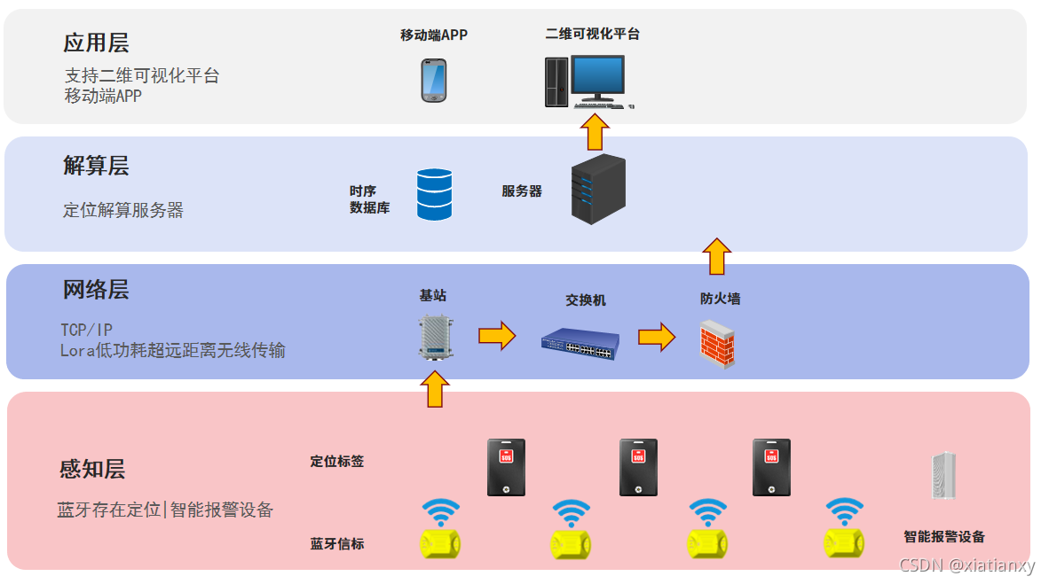 Android蓝牙需要开启定位权限 安卓蓝牙定位系统_网络层