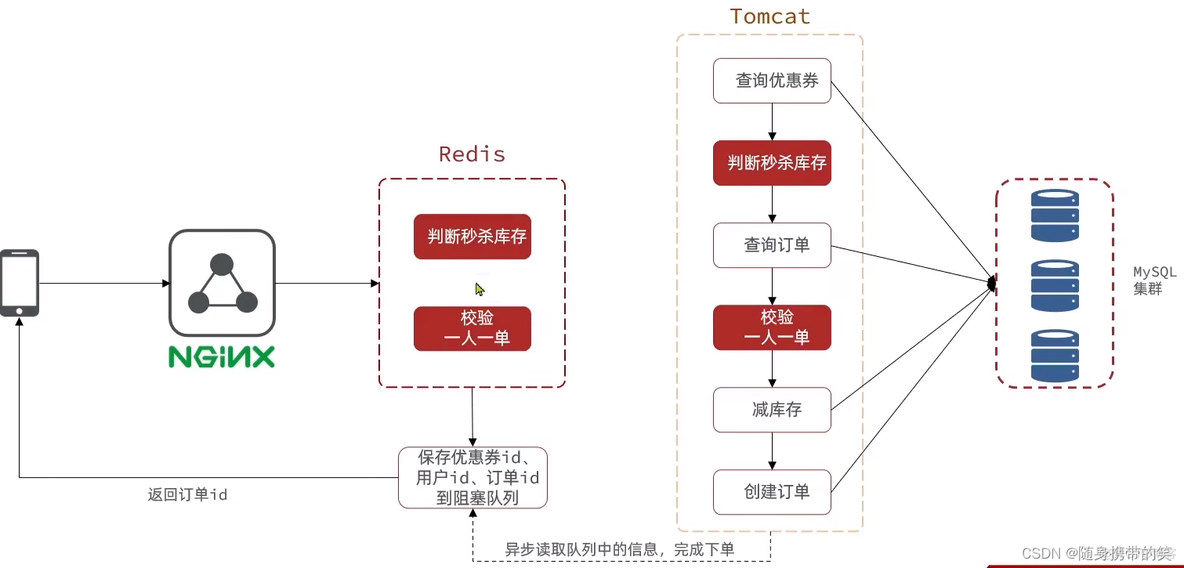 评论 回复 Redis设计 redis实现评论列表_java_115