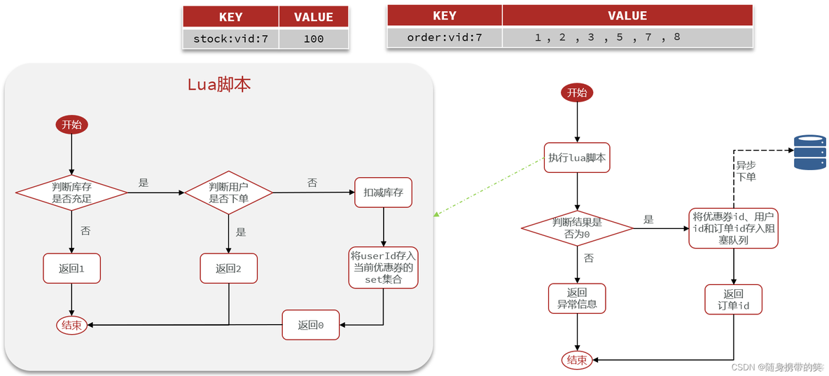 评论 回复 Redis设计 redis实现评论列表_java_116