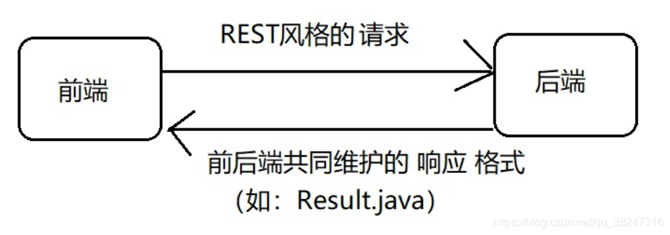 前后端分离架构叫什么 前后端分离是如何做的_前端开发