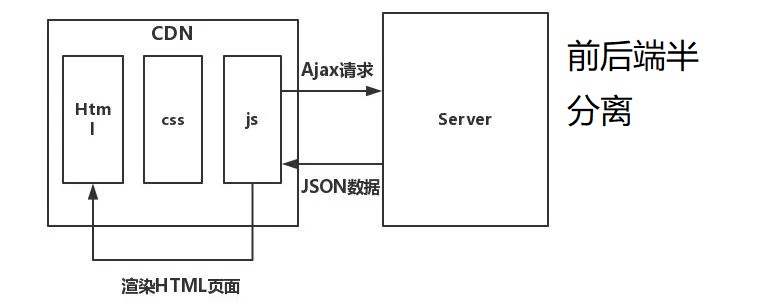 前后端分离架构叫什么 前后端分离是如何做的_后端开发_03