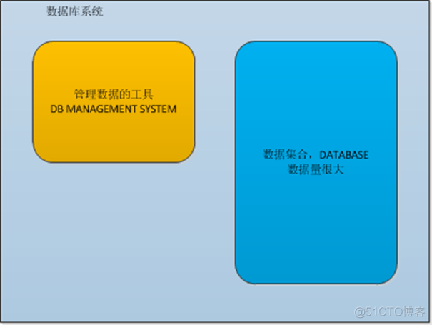 关系数据库MySQLNo database selected 关系数据库管理系统_数据