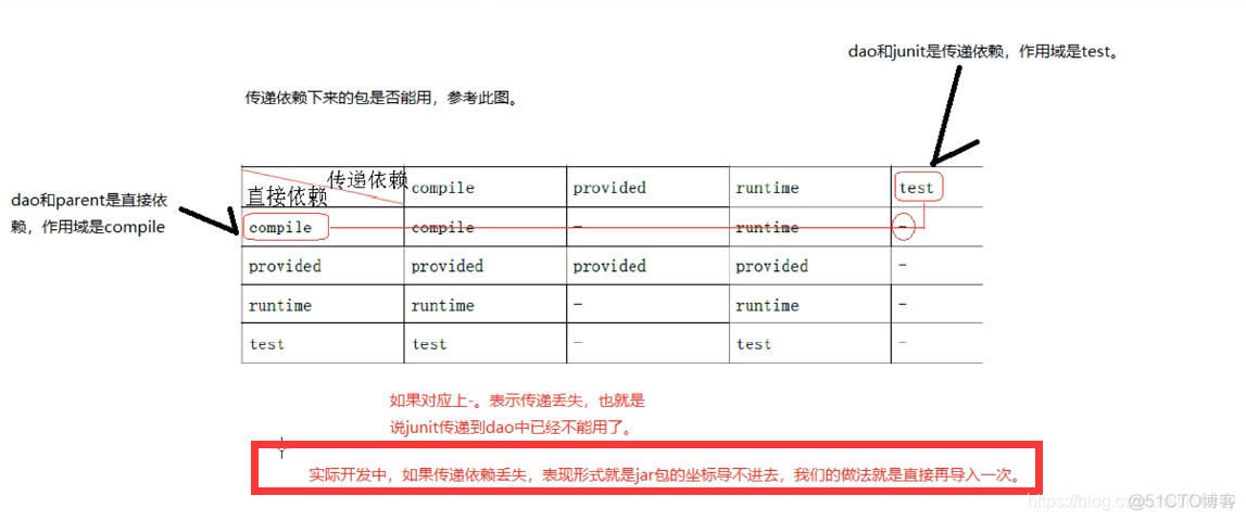 安卓排除java冲突的包 maven排除jar包冲突_依赖包