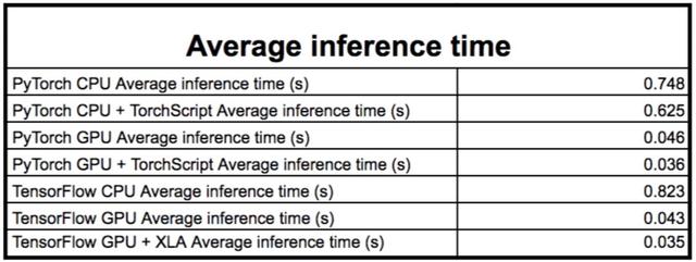 pytorch tensorflow 加速 tensorflow pytorch 性能_pytorch 使用cpu_03