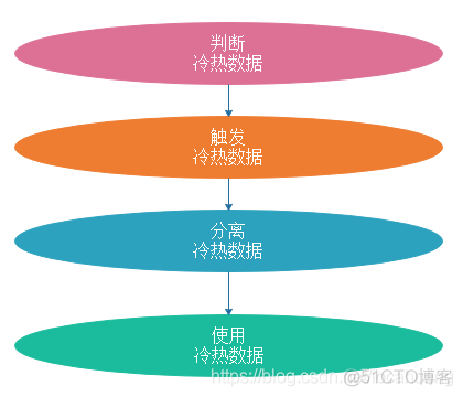 mysql 冷热分离 查询 数据库冷热数据分离_数据