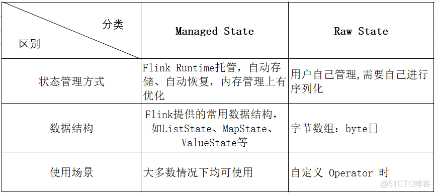 flink状态如何存储到hbase flink 存储_句柄_06
