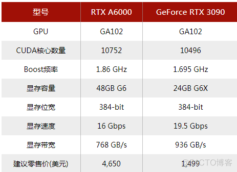 RTX3090 与A5000 pytorch 性能测试 rtxa5000和rtx3090_人工智能_02