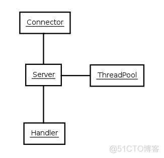 Android中的jetty使用 jetty handler_eclipse