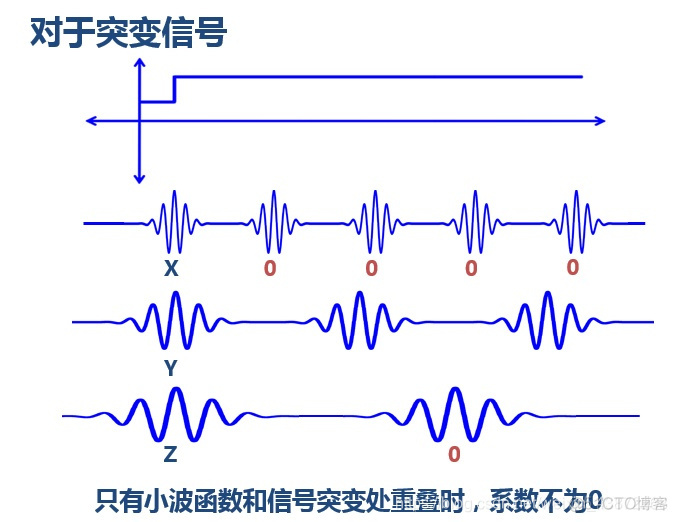 光谱小波变换 python 小波变换频谱_傅里叶变换_13