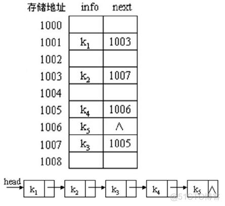 java带头结点的单链表 带有头节点的单链表_java带头结点的单链表