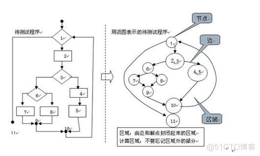 python 单元测试例编写规范 如何编写单元测试用例_控制流_02