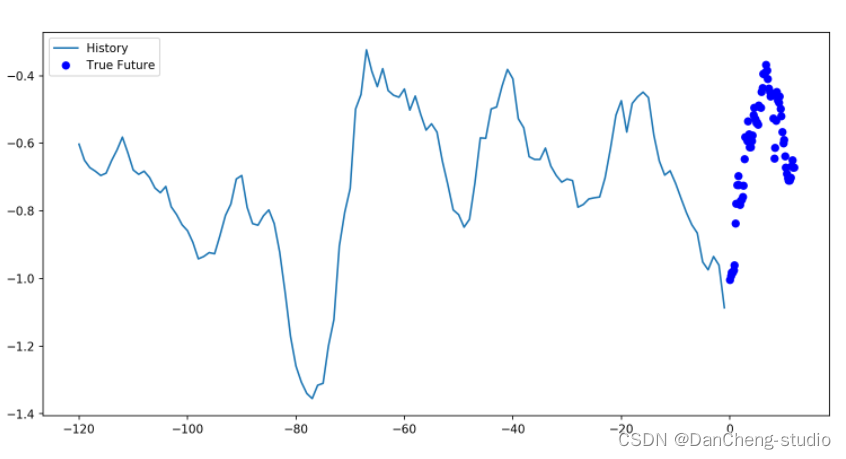 pytorch LSTM EMD 预测 pytorch lstm股票预测_数据预测算法_12