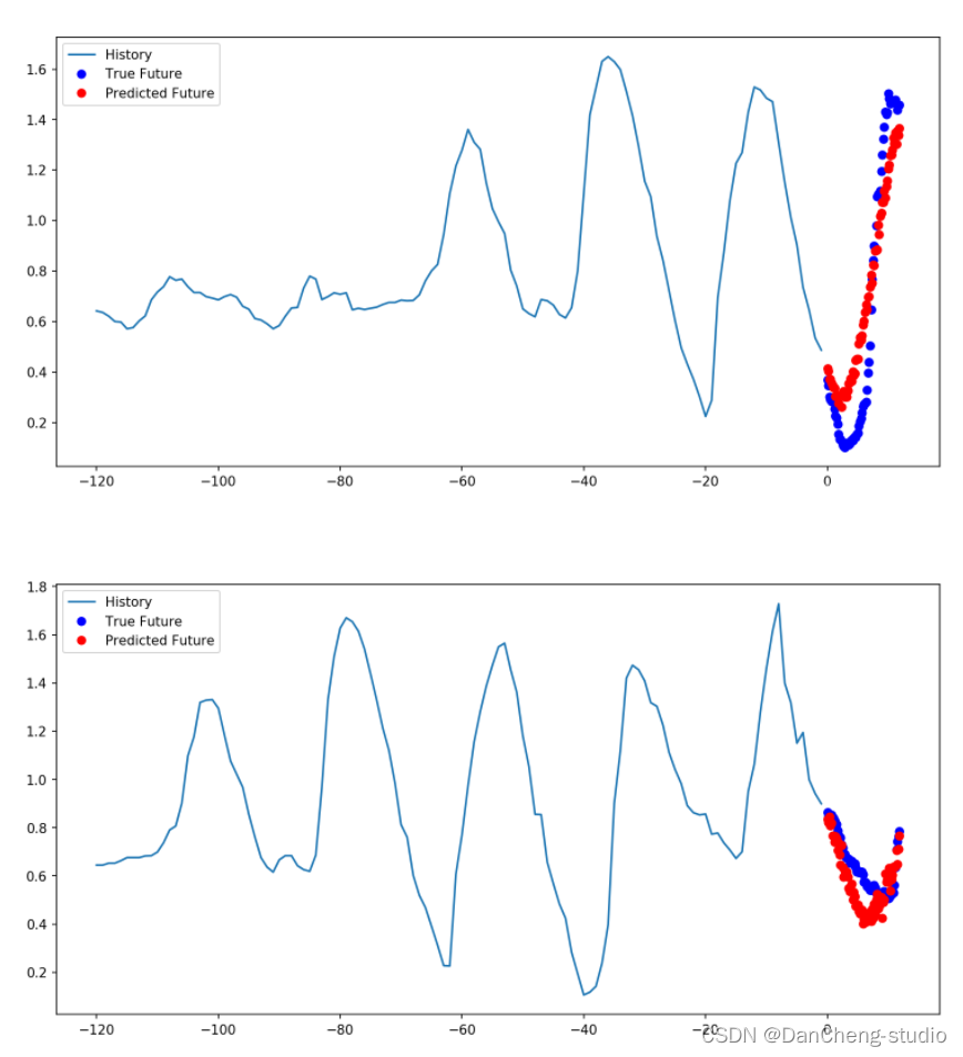 pytorch LSTM EMD 预测 pytorch lstm股票预测_数据预测算法_13