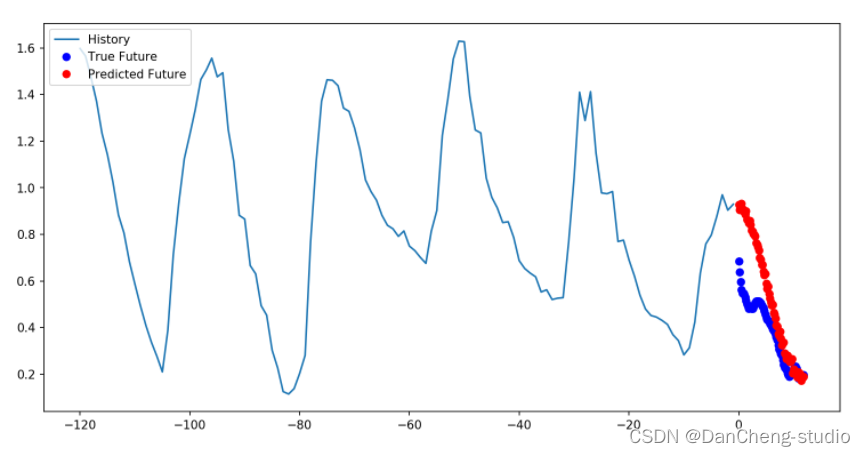 pytorch LSTM EMD 预测 pytorch lstm股票预测_python_14