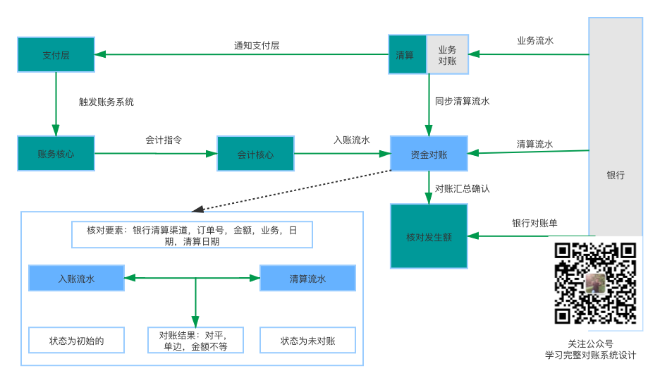 java对账设计 对账模式_大数据