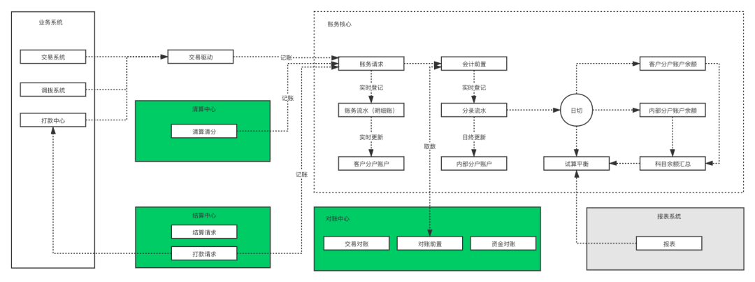 java对账设计 对账模式_java_02