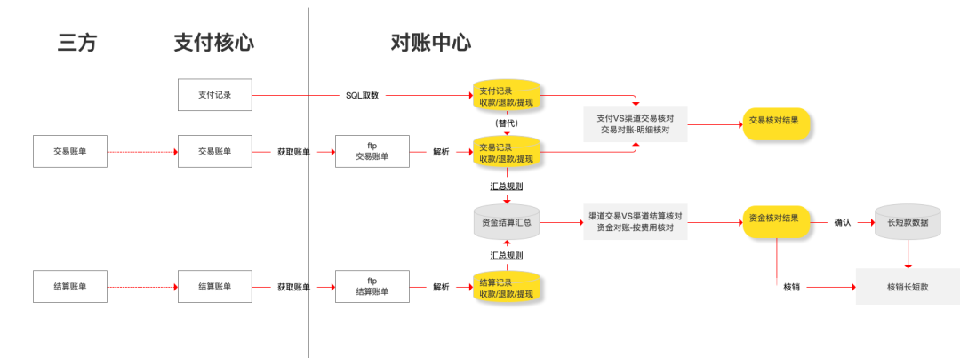 java对账设计 对账模式_人工智能_03