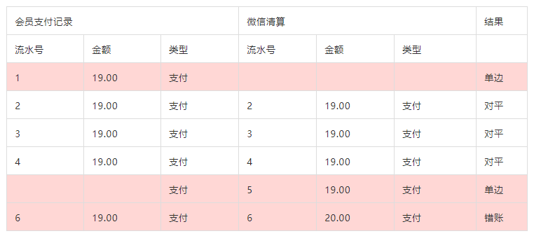 java对账设计 对账模式_java_22