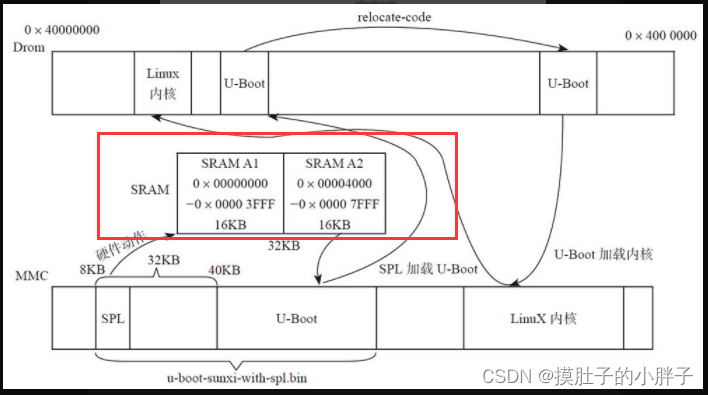 android bootrom 源码分析 bootloader源码_android