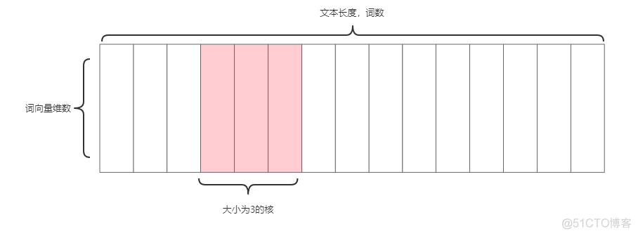 DM NLP解释 dlp nlp_池化_02