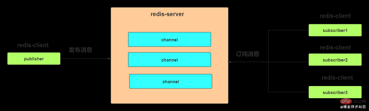 redis 推送订阅信息 redis订阅和发布 消息推送php_redis php高级使用_02