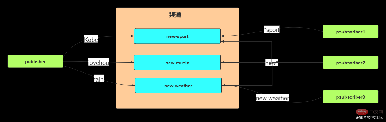 redis 推送订阅信息 redis订阅和发布 消息推送php_redis_03