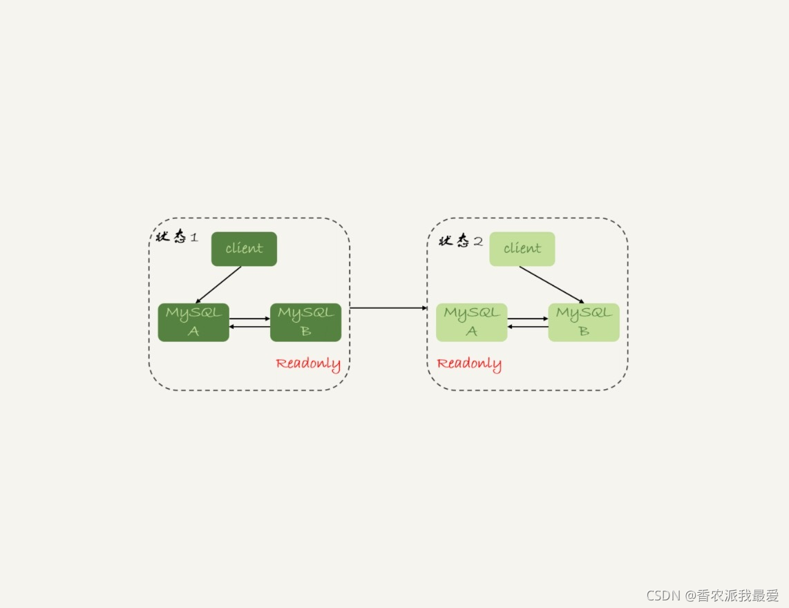 mysql 是如何实现持久性的 mysql如何保证高可用_MySQL